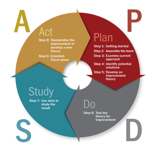 plan do study act model in education