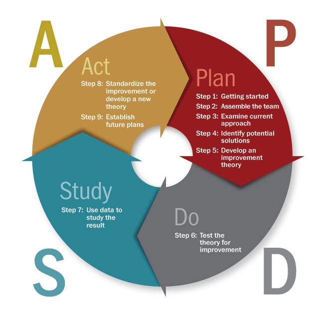 Printable PDSA Templates