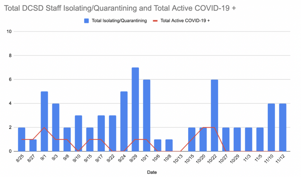 DCSD Staff COVID 