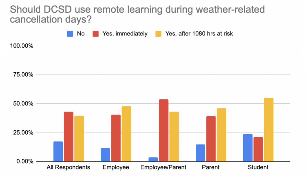 Survey remote learning cancellation days