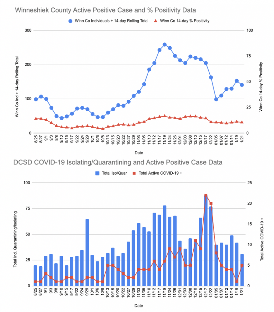 Winn Co and DCSD COVID data 1 22 21