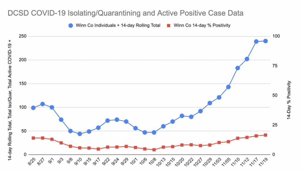 Winn County COVID Data 11 20 20