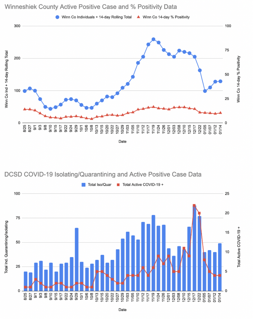 Winn County and DCSD COVID 1 15 20