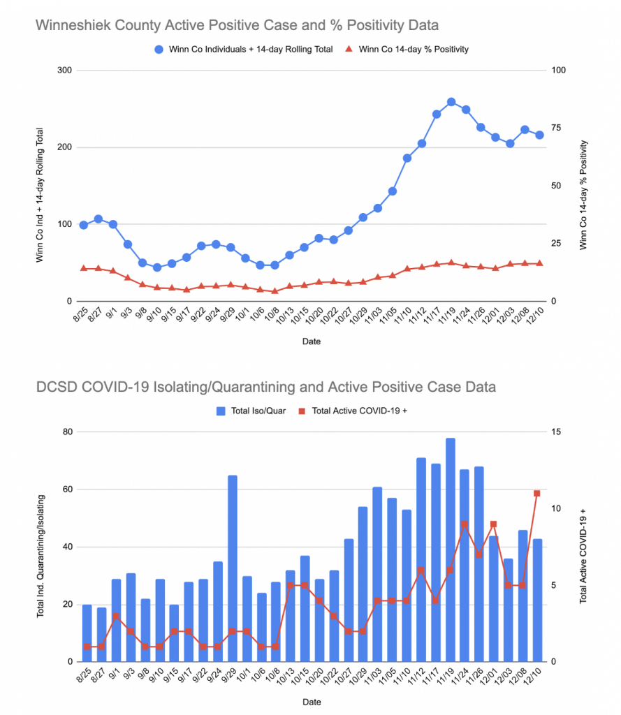 Winn County and DCSD COVID 12 11 20