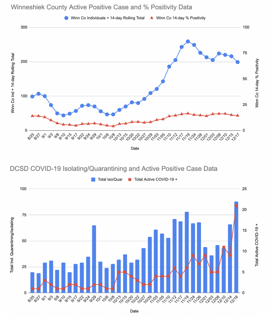 Winn County and DCSD COVID 12 18 20