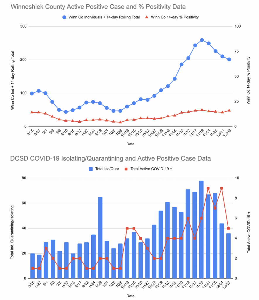 Winn County and DCSD COVID 12 4 20