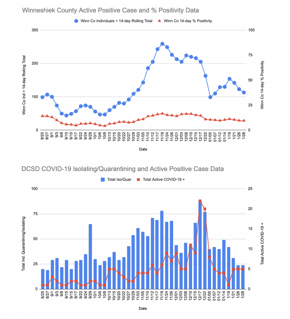 Winn County and DCSD COVID Data 1 29 21