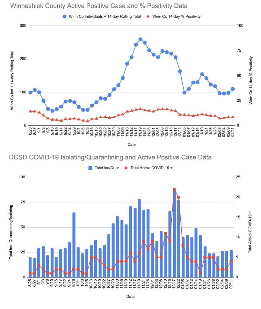 DCSD and Winn Co COVID Data 2 12 21