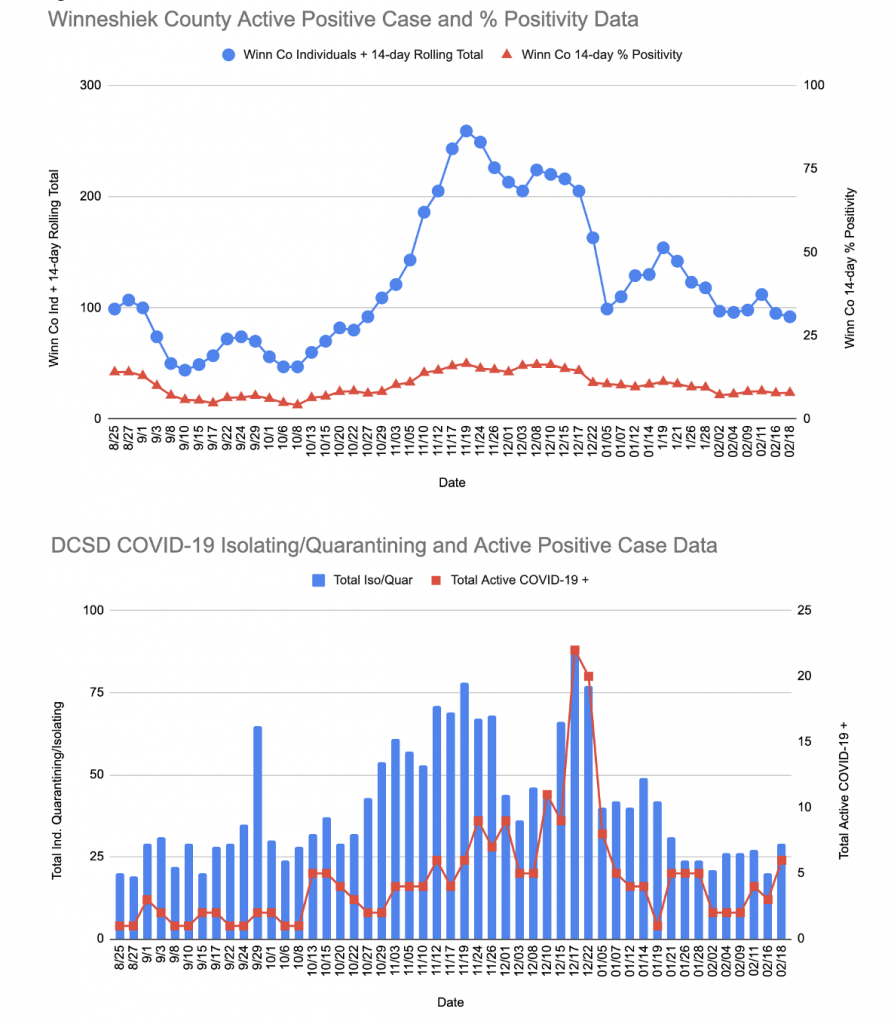 DCSD and Winn Co COVID Data 2 19 21