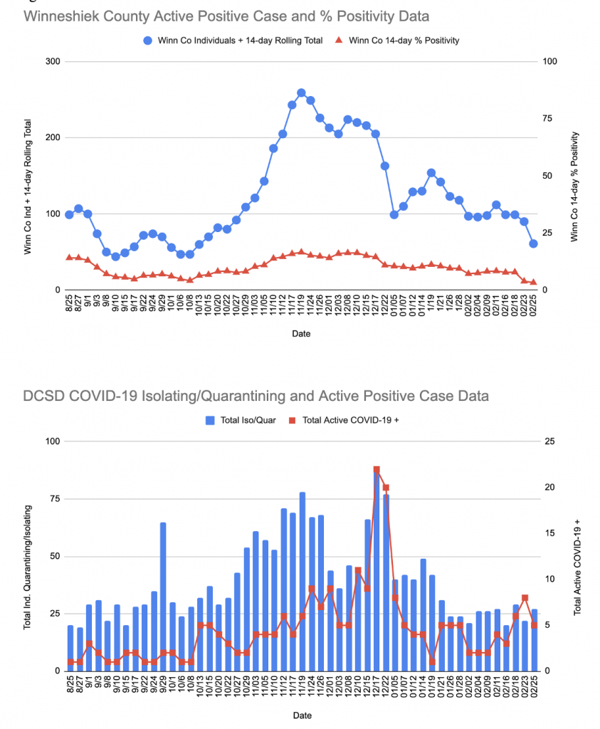 DCSD and Winn Co COVID Data 2 26 21