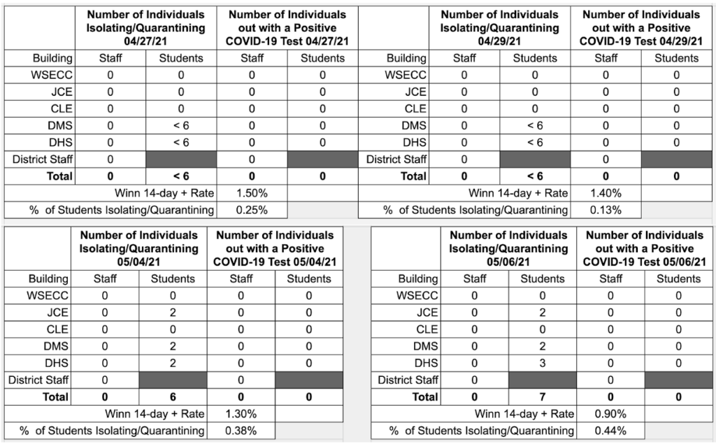 DCSD COVID Data 5 7 21