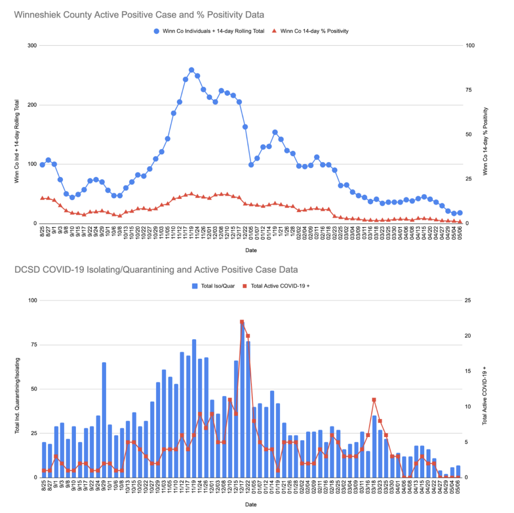Winn CO and DCSD COVID data 5 7 21