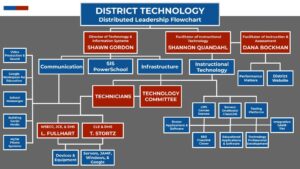 DCSD District Technology Distributed Leadership Flowchart (NEW)