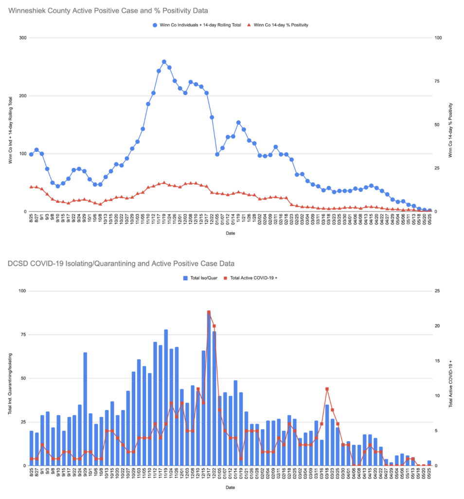 Winn Co and DCSD COVID Data 5 28 21