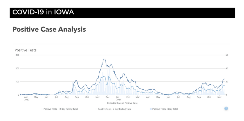 Iowa COVID Positive Case Analysis