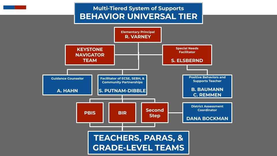 Elementary Behavioral MTSS Process – Decorah Community School District